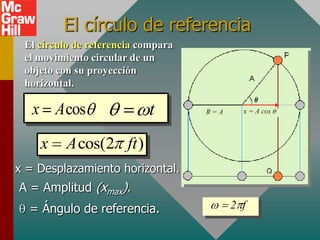 El círculo de referencia
 El círculo de referencia compara
 el movimiento circular de un
 objeto con su proyección
 horizontal.

   x A cos                 t
    x    A cos(2 ft )
x = Desplazamiento horizontal.
A = Amplitud (xmax).
  = Ángulo de referencia.           2 f
 