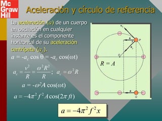Aceleración y círculo de referencia
La aceleración (a) de un cuerpo
en oscilación en cualquier
instante es el componente
horizontal de su aceleración
centrípeta (ac).
a = -ac cos        = -ac cos( t)
      2        2    2                         R=A
    v           R            2
ac                ; ac           R
    R          R
   a=-           cos( t)
          2
 a    4       f 2 A cos(2 ft )
                                     2    2
                         a       4       f x
 