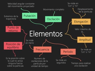 Elementos
Oscilación
Elongación
Amplitud
Período
Frecuencia
Posición de
equilibrio
Punto de
retorno
Pulsación
Movimiento completo Desplazamiento
de la partícula
Valor máximo de
la…
Tiempo para realizar
una oscilación
Se mide en
“cm” o “m”
Se mide en
segundos
Se mide en
“cm” o “m”
Numero de
oscilaciones de la
partícula por
unidad de tiempo
Es la posición sobre
la cual no actúa
ninguna fuerza
sobre la partícula
Se mide
en Hertz
Extremos de la
trayectoria
Velocidad angular constante
del movimiento proyectado
 