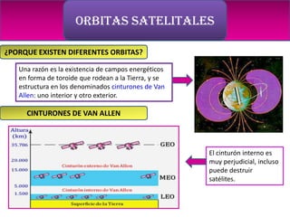 ORBITAS SATELITALES
                              aa



¿PORQUE EXISTEN DIFERENTES ORBITAS?

   Una razón es la existencia de campos energéticos
   en forma de toroide que rodean a la Tierra, y se
   estructura en los denominados cinturones de Van
   Allen: uno interior y otro exterior.

     CINTURONES DE VAN ALLEN



                                                      El cinturón interno es
                                                      muy perjudicial, incluso
                                                      puede destruir
                                                      satélites.
 