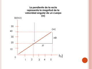 Este movimiento se presenta cuando un móvil con trayectoria
circular tiene una aceleración angular que permanece
constante.




1 ( en lugar de d)
2 (w en lugar de v)
3.- (β en lugar de a ).

1.-Para calcular el valor de los desplazamientos angulares:
1.1 Si el cuerpo parte del reposo, su velocidad angular inicial es 0
   y las anteriores ecuaciones se reducen a :
                                                  1.1   1.-  =βt²
   1)                                                           2
      1. =Wot+βt²                                      2.- = Wf²
                2                                             2β
      2.  Wf²- Wo²
          =
            2β                                          3.-  = Wf t
     3.- =Wf- Wo t                                             2
            2
 