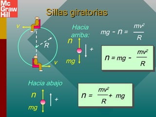 Sillas giratoriasSillas giratorias
Hacia
arriba:
n
mg
+
Hacia abajo
n
mg
+
mg - n =
mv2
R
n = + mg
mv2
R
R
v
v
n = mg -
mv2
R
 