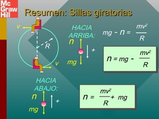 Resumen: Sillas giratoriasResumen: Sillas giratorias
HACIA
ARRIBA:
n
mg
+
HACIA
ABAJO:
n
mg
+
mg - n =
mv2
R
n = + mg
mv2
R
R
v
v
n = mg -
mv2
R
 