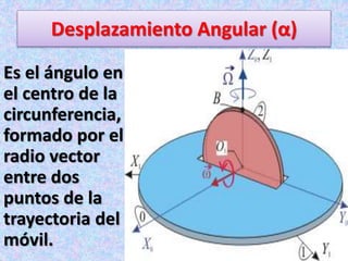 Desplazamiento Angular (α)
Es el ángulo en
el centro de la
circunferencia,
formado por el
radio vector
entre dos
puntos de la
trayectoria del
móvil.