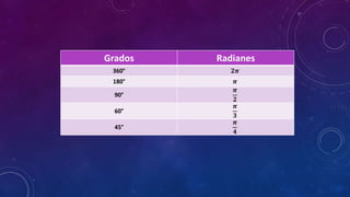 Grados Radianes
360° 𝟐𝝅
180° 𝝅
90°
𝝅
𝟐
60°
𝝅
𝟑
45°
𝝅
𝟒
 