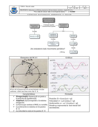 TEMA: física de ondas P / II 17 / V
11 0
- 01 / 02 2017
PROPÓSITO: Solucionar problemas propuestos delmovimiento armónico simple.(M A S )
“No se trata de conocer más; si no de ignorar menos. “ J.FLÓREZ
C I E N C I A S N A T U R A L E S A M B I E N T E Y S A L U D
Elementos del M A S Gráficas
M A S: Es la proyección de un movimiento circular
uniforme sobre una línea recta. Eje X´- X.
Características Fórmulas
 Elongación(X):Distanciade un punto a
la posición de equilibrio(0)
 Amplitud:(A)Corresponde a la máxima
elongación.
 La fuerza que sostiene el MAS, es variable.
 La aceleración es máxima en los puntos
X`- X
 La velocidad es nula en los puntos X´-X
Posición: X = A.cos (ω.t + φ)
Velocidad: v= -ω.A sen(ω.t + φ)
Aceleración: a = -ω2. A cos(ω.t + φ)
Donde φ, representa la fase inicial del
movimiento.
 