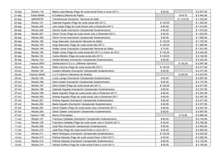 16-sep    Recibo 119     Maria Luisa Macias (Pago de cuota social Enero a Junio 2011)    $ 60,00                 $ 2.507,26
21-sep   Ticket 49495    El Estanco (Resma de Papel)                                                 $ 64,70     $ 2.442,56
22-sep    926438730      Transferencia Inscripciòn Nacional de Salta                                $ 1.210,00   $ 1.232,56
22-sep    Recibo 121     Gabriela Arguello (Pago de cuota social año 2011)               $ 120,00                $ 1.352,56
28-sep    Recibo 205     Julio Ayala (Pago de cuota Social Julio a Diciembre 2011)       $ 60,00                 $ 1.412,56
28-sep    Recibo 206     Sandra Ayala (Inscripción Campeonato Sudamericano)              $ 60,00                 $ 1.472,56
28-sep    Recibo 207     Gloria Torres (Pago de cuota social Julio a Diciembre 2011)     $ 60,00                 $ 1.532,56
28-sep    Recibo 208     Gloria Torres (Inscripción Campeonato Sudamericano)             $ 60,00                 $ 1.592,56
29-sep    Recibo 192     Hugo Bascuñan (Inscripciòn Nacional de Salta)                   $ 130,00                $ 1.722,56
29-sep    Recibo 193     Hugo Bascuñan (Pago de cuota social año 2011)                   $ 120,00                $ 1.842,56
29-sep    Recibo 194     Walter Jones (Inscripciòn Campeonato Nacional de Salta)         $ 70,00                 $ 1.912,56
29-sep    Recibo 195     Walter Jones (Pago de cuota social año 2011) y Enero de 2012    $ 130,00                $ 2.042,56
30-sep    Recibo 122     Carlos Mertian (Pago de cuota social año 2011)                  $ 120,00                $ 2.162,56
30-sep    Recibo 123     Andres Morales (Inscripciòn Campeonato Sudamericano)            $ 60,00                 $ 2.222,56
02-oct   Factura 2870    Distribuidora E.E.U.U. (Alfireres Ganchos)                                 $ 125,00     $ 2.097,56
03-oct    Recibo 124     Pablo Lencina (Pago de cuota social año 2011)                   $ 120,00                $ 2.217,56
03-oct    Recibo 125     Gustavo Morales (Inscripciòn Campeonato Sudamericano)           $ 60,00                 $ 2.277,56
05-oct   Factura 38445   C y S Librería (Talonarios de recibos)                                     $ 240,00     $ 2.037,56
05-oct    Recibo 126     Lucia Luengo (Inscripción Campeonato Sudamericano)              $ 60,00                 $ 2.097,56
07-oct    Recibo 196     Dario Hubert (Inscripción Campeonato Sudamericano)              $ 60,00                 $ 2.157,56
07-oct    Recibo 197     Dario Hubert (Pago de cuota social año 2011)                    $ 120,00                $ 2.277,56
07-oct    Recibo 198     Gabriela Arguello (Inscripción Campeonato Sudamericano)         $ 60,00                 $ 2.337,56
07-oct    Recibo 199     Marta Arguello (Pago de cuota social Julio a Diciembre 2011)    $ 60,00                 $ 2.397,56
07-oct    Recibo 200     Andrea Arguello (Pago de cuota social Julio a Diciembre 2011    $ 60,00                 $ 2.457,56
07-oct    Recibo 251     Andrea Arguello (Inscripción Campeonato Sudamericano)           $ 60,00                 $ 2.517,56
07-oct    Recibo 252     Marta Arguello (Inscripción Campeonato Sudamericano)            $ 60,00                 $ 2.577,56
07-oct    Recibo 253     David Catalan (Pago de cuota social Julio a Diciembre 2011)     $ 60,00                 $ 2.637,56
07-oct    Recibo 254     David Catalan (Inscripción Campeonato Sudamericano)             $ 60,00                 $ 2.697,56
07-oct   Factura 1182    Nemo (Fotocopias)                                                           $ 15,00     $ 2.682,56
11-oct    Recibo 127     Francisco Cañadas (Inscripción Campeonato Sudamericano)         $ 60,00                 $ 2.742,56
11-oct    Recibo 128     Francisco Cañadas (Pago de cuota social Julio a Octubre 2011)   $ 40,00                 $ 2.782,56
11-oct    Recibo 209     José Rios (Inscripción Campeonato Sudamericano)                 $ 60,00                 $ 2.842,56
11-oct    Recibo 210     José Rios (Pago de cuota social Enero a Junio 2011)             $ 60,00                 $ 2.902,56
11-oct    Recibo 211     Mario Rodriguez (Inscripción Campeonato Sudamericano)           $ 120,00                $ 3.022,56
12-oct    Recibo 213     Patricia Saiquita (Pago de cuota social Enero a Abril 2011)     $ 40,00                 $ 3.062,56
12-oct    Recibo 214     Patricia Saiquita (Inscripción Campeonato Sudamericano)         $ 60,00                 $ 3.122,56
12-oct    Recibo 215     Sandra Dulfano (Pago de cuota social Enero a Junio 2011)        $ 60,00                 $ 3.182,56
 