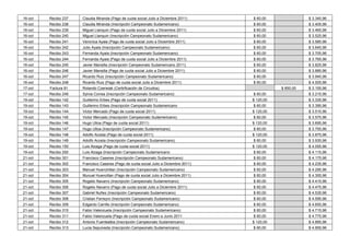 16-oct   Recibo 237   Claudia Miranda (Pago de cuota social Julio a Diciembre 2011)     $ 60,00               $ 3.345,96
16-oct   Recibo 238   Claudia Miranda (Inscripción Campeonato Sudamericano)             $ 60,00               $ 3.405,96
16-oct   Recibo 239   Miguel Llanquin (Pago de cuota social Julio a Diciembre 2011)     $ 60,00               $ 3.465,96
16-oct   Recibo 240   Miguel Llanquin (Inscripción Campeonato Sudamericano)             $ 60,00               $ 3.525,96
16-oct   Recibo 241   Veronica Ayala (Pago de cuota social Julio a Diciembre 2011)      $ 60,00               $ 3.585,96
16-oct   Recibo 242   Julio Ayala (Inscripción Campeonato Sudamericano)                 $ 60,00               $ 3.645,96
16-oct   Recibo 243   Fernanda Ayala (Inscripción Campeonato Sudamericano)              $ 60,00               $ 3.705,96
16-oct   Recibo 244   Fernanda Ayala (Pago de cuota social Julio a Diciembre 2011)      $ 60,00               $ 3.765,96
16-oct   Recibo 245   Javier Mansilla (Inscripción Campeonato Sudamericano 2011)        $ 60,00               $ 3.825,96
16-oct   Recibo 246   Javier Mansilla (Pago de cuota social Julio a Diciembre 2011)     $ 60,00               $ 3.885,96
16-oct   Recibo 247   Ricardo Ruiz (Inscripción Campeonato Sudamericano)                $ 60,00               $ 3.945,96
16-oct   Recibo 248   Ricardo Ruiz (Pago de cuota social Julio a Diciembre 2011)        $ 60,00               $ 4.005,96
17-oct   Factura 91   Rolando Czerwiak (Certirficación de Circuitos)                               $ 850,00   $ 3.155,96
17-oct   Recibo 249   Sylvia Correa (Inscripción Campeonato Sudamericano)               $ 60,00               $ 3.215,96
19-oct   Recibo 142   Guillermo Erbes (Pago de cuota social 2011)                       $ 120,00              $ 3.335,96
19-oct   Recibo 143   Guillermo Erbes (Inscripción Campeonato Sudamericano              $ 60,00               $ 3.395,96
19-oct   Recibo 144   Victor Mercado (Pago de cuota social 2011)                        $ 120,00              $ 3.515,96
19-oct   Recibo 145   Victor Mercado (Inscripción Campeonato Sudamericano)              $ 60,00               $ 3.575,96
19-oct   Recibo 146   Hugo Ulloa (Pago de cuota social 2011)                            $ 120,00              $ 3.695,96
19-oct   Recibo 147   Hugo Ulloa (Inscripción Campeonato Sudamericano)                  $ 60,00               $ 3.755,96
19-oct   Recibo 148   Adolfo Acosta (Pago de cuota social 2011)                         $ 120,00              $ 3.875,96
19-oct   Recibo 149   Adolfo Acosta (Inscripción Campeonato Sudamericano)               $ 60,00               $ 3.935,96
19-oct   Recibo 150   Luis Alzaga (Pago de cuota social 2011)                           $ 120,00              $ 4.055,96
19-oct   Recibo 250   Luis Alzaga (Inscripción Campeonato Sudamericano                  $ 60,00               $ 4.115,96
21-oct   Recibo 301   Francisco Caseres (Inscripción Campeonato Sudamericano)           $ 60,00               $ 4.175,96
21-oct   Recibo 302   Francisco Caseres (Pago de cuota social Julio a Diciembre 2011)   $ 60,00               $ 4.235,96
21-oct   Recibo 303   Manuel Huenchillan (Inscripción Campeonato Sudamericano)          $ 60,00               $ 4.295,96
21-oct   Recibo 304   Munuel Huencillan (Pago de cuota social Julio a Diciembre 2011)   $ 60,00               $ 4.355,96
21-oct   Recibo 305   Rogelio Navarro (Inscripción Campeonato Sudamericano)             $ 60,00               $ 4.415,96
21-oct   Recibo 306   Rogelio Navarro (Pago de cuota social Julio a Diciembre 2011)     $ 60,00               $ 4.475,96
21-oct   Recibo 307   Gabriel Nuñez (Inscripción Campeonato Sudamericano)               $ 60,00               $ 4.535,96
21-oct   Recibo 308   Cristian Ferreyro (Inscripción Campeonato Sudamericano)           $ 60,00               $ 4.595,96
21-oct   Recibo 309   Edgardo Carrillo (Inscripción Campeonato Sudamericano)            $ 60,00               $ 4.655,96
21-oct   Recibo 310   Fabio Valenzuela (Inscripción Campeonato Sudamericano)            $ 60,00               $ 4.715,96
21-oct   Recibo 311   Fabio Valenzuela (Pago de cuota social Enero a Junio 2011         $ 60,00               $ 4.775,96
21-oct   Recibo 312   Antonio Fuentealba (Inscripción Campeonato Sudamericano)          $ 120,00              $ 4.895,96
21-oct   Recibo 313   Lucia Sepulveda (Inscripción Campeonato Sudamericano)             $ 60,00               $ 4.955,96
 