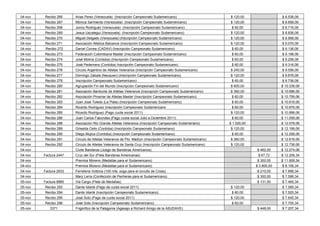 04-nov   Recibo 266     Arias Perez (Venezuela) (Inscripción Campeonato Sudamericano)                       $ 120,00                  $ 8.536,06
04-nov   Recibo 267     Monica Sarmiento (Venezuela) (Inscripción Campeonato Sudamericano)                  $ 120,00                  $ 8.656,06
04-nov   Recibo 268     Jonny Rodriguez (Venezuela) (Inscripción Campeonato Sudamericano)                    $ 60,00                  $ 8.716,06
04-nov   Recibo 269     Jesus Uscategui (Venezuela) (Inscripción Campeonato Sudamericano)                   $ 120,00                  $ 8.836,06
04-nov   Recibo 270     Miguel Delgado (Venezuela) (Inscripción Campeonato Sudamericano)                    $ 120,00                  $ 8.956,06
04-nov   Recibo 271     Asociación Atletica Balcance (Inscripción Campeonato Sudamericano)                  $ 120,00                  $ 9.076,06
04-nov    Recibo 272    Daniel Correa (CADAV) (Inscripción Campeonato Sudamericano)                          $ 60,00                  $ 9.136,06
04-nov   Recibo 273     Federación Colombiana Master (Inscripción Campeonato Sudamericano)                   $ 60,00                  $ 9.196,06
04-nov   Recibo 274     José Molina (Cordoba) (Inscripción Campeonato Sudamericano)                          $ 60,00                  $ 9.256,06
04-nov   Recibo 275     José Pedernera (Cordoba) Inscripción Campeonato Sudamericano)                        $ 60,00                  $ 9.316,06
04-nov   Recibo 276     Circulo Argentino de Atletas Veteranos (Inscripción Campeonato Sudamericano)        $ 240,00                  $ 9.556,06
04-nov   Recibo 277     Domingo Zabala (Neuquen) (Inscripción Campeonato Sudamericano)                      $ 120,00                  $ 9.676,06
04-nov   Recibo 279     Inscripción Campeonato Sudamericano)                                                 $ 60,00                  $ 9.736,06
04-nov   Recibo 280     Agrupación Fin del Mundo (Inscripción Campeonato Sudamericano)                      $ 600,00                  $ 10.336,06
04-nov   Recibo 281     Asociación Bariloche de Atletas Veteranos (Inscripción Campeonato Sudamericano)     $ 360,00                  $ 10.696,06
04-nov   Recibo 282     Asociación Pinamar de Atletas Master (Inscripción Campeonato Sudamericano)           $ 60,00                  $ 10.756,06
04-nov   Recibo 283     Juan José Toledo (La Plata) (Inscripción Campeonato Sudamericano)                    $ 60,00                  $ 10.816,06
04-nov   Recibo 284     Ricardo Rodriguez (Inscripción Campeonato Sudamericano                               $ 60,00                  $ 10.876,06
04-nov   Recibo 285     Ricardo Rodriguez (Pago cuota social 2011)                                          $ 120,00                  $ 10.996,06
04-nov   Recibo 286     Juan Carlos Fabundes (Pago cuota social Julio a Diciembre 2011)                      $ 60,00                  $ 11.056,06
04-nov   Recibo 288     Asociación Rio Grande Atletas Veteranos (Inscripción Campeonato Sudameriano)        $ 1.020,00                $ 12.076,06
04-nov   Recibo 289     Griselda Celis (Cordoba) (Inscripción Campeonato Sudameriano)                       $ 120,00                  $ 12.196,06
04-nov   Recibo 290     Diego Mujica (Cordoba) (Inscripción Campeonato Sudamericano)                         $ 60,00                  $ 12.256,06
04-nov   Recibo 291     Circulo de Atletas Veteranos de Pto. Madryn (Inscripción Campeonato Sudamericano)   $ 360,00                  $ 12.616,06
04-nov   Recibo 292     Circulo de Atletas Veteranos de Santa Cruz (Inscripción Campeonato Sudamericano)    $ 120,00                  $ 12.736,06
04-nov                  Civile Banderas (Juego de Banderas Americanos)                                                   $ 462,00     $ 12.274,06
04-nov   Factura 2447   Cruz del Sur (Flete Banderas Americanas)                                                          $ 67,72     $ 12.206,34
04-nov                  Premios Moreno (Medallas para el Sudamericano)                                                   $ 300,00     $ 11.906,34
04-nov                  Premios Moreno (Medallas para el Sudamericano)                                                   $ 3.800,00   $ 8.106,34
04-nov   Factura 2833   Ferreteria Vottoria (100 mts. soga para el circuito de Cross)                                    $ 210,00     $ 7.896,34
04-nov                  Mary Lerra (Confección de Pecheras para el Sudamericano)                                         $ 300,00     $ 7.596,34
05-nov   Factura 8885   Via Cargo (Flete de Medallas)                                                                    $ 131,00     $ 7.465,34
05-nov   Recibo 293     Dante Idiarte (Pago de cuota social 2011)                                           $ 120,00                  $ 7.585,34
05-nov   Recibo 294     Dante Idiarte (Inscripción Campeonato Sudamericano)                                  $ 60,00                  $ 7.525,34
05-nov   Recibo 295     José Soto (Pago de cuota social 2011)                                               $ 120,00                  $ 7.645,34
05-nov   Recibo 296     José Soto (Inscripción Campeonato Sudamericano)                                      $ 60,00                  $ 7.705,34
05-nov      3371        Frigorifico de la Patagonia (Agasajo a Richard Amigo de la ASUDAVE)                              $ 448,00     $ 7.257,34
 