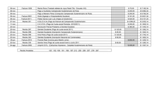 06-nov    Factura 1838      Remis Roca (Traslado atletas de Jujuy Rada Tilly - Escuela 143)                                 $ 75,00     $ 7.182,34
06-nov                      Pago a Auxiliares Campeonato Sudamericano de Ruta                                              $ 200,00     $ 6.982,34
06-nov                      Pago a Mariano Perez (Computos Campeonato Sudamericano de Ruta)                                $ 200,00     $ 6.782,34
06-nov    Factura 5651      Goita (Agasajo a Vicepresidente Asudave)                                                       $ 161,00     $ 6.621,34
06-nov    Factura 0011.     Fletes Garcia Juan Luis (Viajes al Autodromo)                                                  $ 520,00     $ 6.101,34
07-nov     Recibo 351       A.SU.D.A.Ve (Pago de Arancel del Campeonato Sudamericano                                       $ 4.099,20   $ 2.002,14
11-nov                      C.A.V.R.A. (Pago de Cuota social Periodos 2010/2011)                                           $ 200,00     $ 1.802,14
20-nov                      Devolución Parcial Prestamo a Daniela Escalane                                                 $ 360,00     $ 1.442,14
20-nov     Recibo 297       Daniela Escalante (Pago de cuota social 2011)                                       $ 120,00                $ 1.562,14
20-nov     Recibo 298       Daniela Escalante (Inscripción Campeonato Sudamericano)                             $ 60,00                 $ 1.622,14
20-nov     Recibo 299       Irma Perez (Pago de cuota social 2011)                                              $ 120,00                $ 1.742,14
20-nov     Recibo 300       Daniela Escalante (Inscripción Nacional de Combinadas)                              $ 60,00                 $ 1.802,14
05-jun    Factura 2510      Floreria Real (Corona para Alberto Lerra)                                                      $ 600,00     $ 1.202,14
20-nov     Recibo 335       Sandra Vera (Pago de cuota social Enero a Junio 2011                                $ 60,00                 $ 1.262,14
04-ago    Factura 2593      Uniprint S.R.L. (Cartuchos Impresora - Carpetas Sudamericano de Ruta)                          $ 205,00     $ 1.057,14


         Recibo Anulados:                 120 - 152 -158 - 161 - 168 - 187- 212 - 255 - 256 - 257 - 278 - 287
 