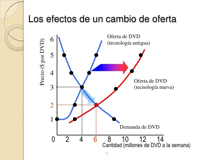 Movimiento de las curvas oferta y demanda