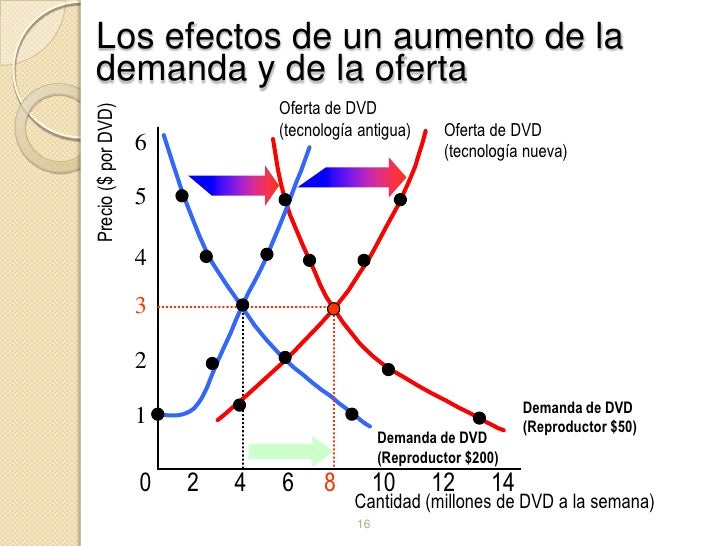 Movimiento de las curvas oferta y demanda