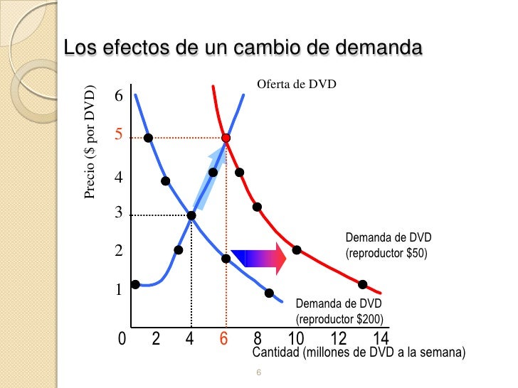 Movimiento de las curvas oferta y demanda Movimiento de las curvas oferta y demanda