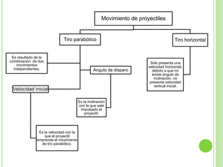 Movimiento de proyectiles


                              Tiro parabólico                                            Tiro horizontal


 Es resultado de la
combinación de dos                                                        Sólo presenta una
    movimientos                                                          velocidad horizontal,
  independientes.                                 Ángulo de disparo        debido a que no
                                                                           existe ángulo de
                                                                            inclinación, no
                                                                          presenta velocidad
                                                                            vertical inicial.
 Velocidad inicial

                                         Es la inclinación
                                         con la que sale
                                          impulsado el
                                             proyectil.




                Es la velocidad con la
                   que el proyectil
               emprende el movimiento
                 de tiro parabólico.
 
