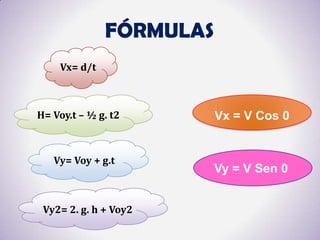 FÓRMULAS
    Vx= d/t



H= Voy.t – ½ g. t2       Vx = V Cos 0


   Vy= Voy + g.t
                         Vy = V Sen 0


 Vy2= 2. g. h + Voy2
 