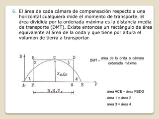 DIAGRAMA DE MASAS
Compensación Longitudinal
AREAS
P
CORTE
Lm
CG-1
Q S
PROGR.
Para calcular los momentos de
transporte es n...