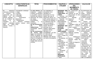CONCEPTO CARACTERISTICAS
GENERALES
TIPOS PROCEDIMIENTOS EQUIPOS A
UTILIZAR
OPERACIONES
DEL
MOVIMIENTO
DE TIERRA
CALCULOS
Se denomina
movimiento de tierras
al conjunto de
operaciones que se
realizan con los
terrenos naturales, a
fin de modificar las
formas de la
naturaleza o de
aportar materiales
útiles en obras
públicas, minería o
industria.
• Excavación o arranque.
• Carga.
• Acarreo.
• Descarga.
• Extendido.
• Humectación o
desecación
. Compactación.
• Servicios auxiliares
(refinos, saneos, entre
otros
A cielo abierto: las
máquinas pueden
moverse con facilidad
y se pueden construir
caminos que enlacen
fácilmente las zonas
de trabajo.
Inconveniente:
trabajos a la
intemperie
En los movimientos
de tierra
subterráneos: La
climatología apenas
influye
En los movimientos
de tierras bajo
agua: sus problemas
vienen en general de
que las máquinas se
sitúan en la superficie
del agua y el útil de
trabajo debe alcanzar
el fondo.
Los materiales se
encuentran en la
naturaleza en
formaciones de muy
diverso tipo, que se
denominan bancos, en
perfil cuando están en la
traza de una carretera, y
en préstamos fuera de
ella. La excavación
consiste en extraer o
separar del banco
porciones de su
material. Cada terreno
presenta distinta
dificultad a su
excavabilidad y por ello
en cada caso se
precisan medios
diferentes para afrontar
con éxito su excavación.
MAQUINAS QUE
EXCAVAN Y
TRASLADAN LA
CARGA.
- Tractores con
hoja empujadora.
- Tractores con
escarificador.
Motoniveladoras
- Mototraíllas.
- Cargadoras.
MAQUINAS QUE
EXCAVAN
SITUADAS
FIJAS, SIN
DESPLAZARSE
- Excavadoras
hidráulicas con
cazo o martillo de
impacto.
- Excavadoras de
cables.
Dragalinas.
- Excavadoras de
rueda frontal.
- Excavadoras de
cangilones.
- Dragas de
rosario.
- Rozadoras o
minadoras de
túnel.
MAQUINAS
ESPECIALES.
- Topos
En construcción de
carreteras, los
capítulos en que se
descompone la obra
suelen ser:
- Retirada y
reposición de
servicios.
- Movimiento de
tierras.
- Drenajes y obras de
fábrica (marcos,
tubos, cunetas).
- Estructuras
(viaductos, pasos
superiores e
inferiores, puentes).
- Túneles.
- Firmes.
- Señalización
(pintura, señales,
barreras, mallas de
cierre).
- Anejo de integración
ambiental
(plantaciones,
hidrosiembra,
pantallas).
El costehorario de
una máquina
puede hacerse
exhaustivamente
mediante la suma
de varios factores.
Los principales
son:
- División del
coste inicial entre
el período de
amortización que
se pretende. -
Intereses del
capital pendiente
de amortización.
- Gastos de
mantenimiento y
reparaciones que
se estima durante
dicho período.
- Gasto en
consumos de
carburante y
neumáticos.
- Mano de obra de
los operarios, etc.
Con todo esto es
posible llegar a un
resultado de coste
en Pts/hora. Hay
que tener la
precaución de
actualizar dicho
valor si el período
 
