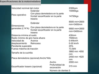 Potencia nominal del motor 125kw /170HP
Velocidad nominal del motor 2300rpm
Peso operativo
Estándar 14000kgs
Con placa demoledora en la parte
frontal/ escarificador en la parte
trasera
14750kgs
Dimensiones
generales (L*A*A)
Estándar
8500 mm×2600
mm×3400mm
Con placa demoledora en la parte
frontal/ escarificador en la parte
trasera
9900 mm×2600
mm×3400mm
Distancia mínima al suelo 430mm
Radio mínimo de giro hacia afuera 7500mm
Velocidad de
desplazamiento
Avance 0-44km/h
Retroceso 0-30 km/h
Pendiente superable 25%
Fuerza máxima de tracción 73.5kN
Tamaño de la cuchilla
3660 mm ×650
mm
Placa demoledora (opcional) Ancho*Alto
2450 mm ×820
mm
Escarificador trasero (opcional)
Ancho 2000 mm
Profundidad de
excavación
315 mm
Número de dientes 5
Especificaciones de la motoniveladora
 