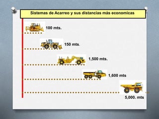 100 mts.
150 mts.
1,500 mts.
1,600 mts
Sistemas de Acarreo y sus distancias más economicas
5,000. mts
 