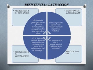 RESISTENCIA A LA TRACCION
• RESISTENCIA AL
AIRE
• RESISTENCIA A
LA
ACELERACION
• RESISTENCIA A
LA PENDIENTE
• RESISTENCIA A
LA RODADURA
Resistencia
principal que se
opone al
movimiento de
un equipo sobre
una superficie
plana
Es la componente
del peso del
vehículo paralela
al plano de
rodadura
La resistencia al
aire es
proporcional al
cuadrado de la
velocidad
Es la fuerza de
inercia. Supuesta
una aceleración
uniforme para
pasar de la
velocidad v1 a v2
en un tiempo t.
 