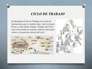 CICLO DE TRABAJO
Se denomina Ciclo de Trabajo a la serie de
operaciones que se repiten una y otra vez para
llevar a cabo dicho trabajo. Tiempo del Ciclo
será el invertido en realizar toda la serie hasta
volver a la posición inicial del ciclo
 