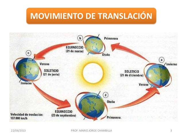 Qué Es El Movimiento De Traslación De La Tierra es.slideshare.net