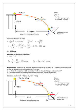 61
Hallamos el tiempo de vuelo
2t*g2Y2tg
2
1
Y =⇒=
g
Y2
t2t
g
Y2
=⇒=
seg.0,390,153
9,8
1,5
9,8
0,75*2
g
Y2
t =====
t = 0,39 seg.
Hallamos la velocidad horizontal
t*XVX ⇒=
segm3,84
0,39
1,5
t
X
VX === segm3,84VV XO ==
Problema 28 Un bloque cae desde el tablero horizontal de una mesa de 1,2 metros de altura, sobre
la cual se desliza con una velocidad de 3,6 m/seg.
a) La distancia horizontal desde la mesa al punto en el cual el bloque golpea el suelo?
b) Las componentes horizontal y vertical de su velocidad cuando llega a este.
Datos del problema Y = 1,2 m V0 = 3,6 m/seg
VY
VY
V
X = 1,50 m
Pero:
V0 = VX
VY = g t
( ) ( )2
YV2
XVV +=
V0 = ???
V
VY
VX
VX
Velocidad con que
llega al piso
θ
Y = 75 cm
Distancia horizontal recorrida
V
X = ?
Pero:
V0 = VX
VY = g t
( ) ( )2
YV2
XVV +=
V0 = 3,6 m/seg
V
VY
VX
VX
Velocidad con que
llega al piso
θ
Y = 1,2 m
Distancia horizontal recorrida
 
