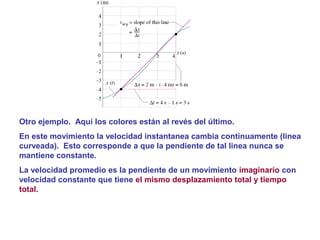 Otro ejemplo. Aquí los colores están al revés del último.
En este movimiento la velocidad instantanea cambia continuamente (linea
curveada). Esto corresponde a que la pendiente de tal linea nunca se
mantiene constante.
La velocidad promedio es la pendiente de un movimiento imaginario con
velocidad constante que tiene el mismo desplazamiento total y tiempo
total.
 