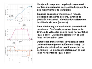 Un ejemplo un poco complicado compuesto
por tres movimientos de velocidad constante y
dos movimientos de transición.
Empieza en reposo y termina en reposo.
Velocidad constante de cero. Gráfica de
posición horizontal. Velocidad y aceleración
también horizontal (en cero).
En el medio hay un movimiento de velocidad
constante. Gráfica de posición linea recta.
Gráfica de velocidad es una linea horizontal no
igual a cero. Gráfica de aceleración es una
linea horizontal en cero.
Durante las transiciones, la velocidad varia
uniformemente (aceleración constante). La
gráfica de velocidad es una linea recta con
pendiente. La gráfica de aceleración es una
linea horizontal no igual a cero.
 