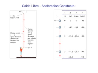 Caida Libre - Aceleración Constante
 