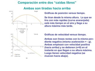 Comparación entre dos “caidas libres”
Ambas son tiradas hacia arriba
Gráficas de posición versus tiempo.
Se tiran desde la misma altura. La que se
tira con más rapidez (curva anaranjada)
está más tiempo en el aire y llega a su
altura máxima más tarde.
Gráficas de velocidad versus tiempo.
Ambas son lineas rectas con la misma pen-
diente negativa (misma aceleración = - g).
Ambas empiezan con velocidad positiva
(hacia arriba) y se detienen (v=0) en el
instante en que llegan a su altura máxima.
Luego tienen velocidad negativa (se
mueven hacia abajo).
 