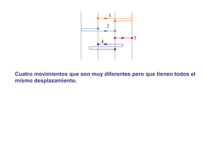 Cuatro movimientos que son muy diferentes pero que tienen todos el
mismo desplazamiento.
 