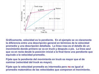 Gráficamente, velocidad es la pendiente. En el ejemplo se ve claramente
la diferencia entre una descripción general en términos de la velocidad
promedio y una descripción detallada. La línea rosa es el detalle de un
movimiento donde primero se va en truck y después a pie. La línea azul
que va en recta desde la posición inicial a la final tiene una pendiente que
equivale a la velocidad promedio.
Fíjate que la pendiente del movimiento en truck es mayor que el de
caminar (velocidad del truck es mayor).
Fíjate que la velocidad promedio es intermedia pero no es igual al
promedio matemático de las velocidades que componen el movimiento.
 