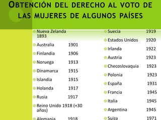 O BTENCIÓN DEL DERECHO AL VOTO DE
  LAS MUJERES DE ALGUNOS PAÍSES

      Nueva Zelanda            Suecia           1919
       1893
                                Estados Unidos   1920
      Australia       1901
                                Irlanda          1922
      Finlandia       1906
                                Austria          1923
      Noruega         1913
                                Checoslovaquia   1923
      Dinamarca       1915
                                Polonia          1923
      Islandia        1915
                                España           1931
      Holanda         1917
                                Francia          1945
      Rusia           1917
                                Italia           1945
      Reino Unido 1918 (+30
       años)                    Argentina        1945
                                Suiza            1971
 