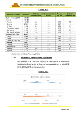 PLAN DE GOBIERNO DEL MOVIMIENTO INDEPEDIENTE REGIONAL FAENA
Página 10 de 91
Cuadro N°03
Provincia y Distrito Población
Pobreza
monetaria total
Pobreza monetaria
extrema
Pobreza
por NBI
Pobreza
Extrema por NBI
Región Tumbes (2015) 240 590
Tumbes 166 150
Tumbes 113 022 12.3 0.4 27.6 7.5
Corrales 24 085 15.2 0.3 36.7 11.8
La Cruz 9 259 12.4 0.2 35.9 13.7
Pampas de Hospital 7 106 14.3 0.4 37.9 11.7
San Jacinto 8 576 14.4 0.4 44.6 12.5
San Juan de la Virgen 4 102 11.0 0.0 41.8 11.3
Contralmirante Villar 20 128
Zorritos 12 484 11.5 0.1 35.2 11.2
Casitas 2 086 19.6 1.2 64.3 25.4
Canoas de Punta Sal 5 558 11.5 0.1 59.2 22.5
Zarumilla 54 312
Zarumilla 22 585 13.7 0.3 4.1 16.3
Aguas Verdes 24 006 13.7 0.1 43.6 17.6
Matapalo 2 449 14.0 0.6 49.7 14.1
Papayal 5 272 22.1 0.5 39.6 13.1
Fuente: Mapa de Pobreza Provincial y Distrital
2.4 Nacimientos y defunciones: (población)
De acuerdo a la Dirección Técnica de Demografía e Indicadores
Sociales los Nacimientos y Defunciones registradas en el año 2012,
2013, 2014 y 2015 son las siguientes:
Grafico N°07
5386
5168
5320
4987
741 694 803
894
2012 2013 2014 2015
Nacimiento y Difunciones
Nacimientos registrados Defunciones registradas
 