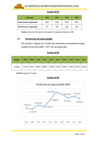 PLAN DE GOBIERNO DEL MOVIMIENTO INDEPEDIENTE REGIONAL FAENA
Página 11 de 91
Cuadro N°04
Indicador 2012 2013 2014 2015
Nacimientos registrados 5386 5168 5320 4987
Defunciones registradas 741 694 803 894
Fuente: Dirección Técnica de Demografía e Indicadores Sociales. INEI
2.5 Conexiones de agua potable
De acuerdo a Aguas de Tumbes las conexiones acumuladas de agua
potable de los años 2008 – 2017 son las siguientes:
Cuadro N°05
Región 2008 2009 2010 2011 2012 2013 2014 2015 2016 2017
Tumbes 37818 35747 36851 38405 40056 41392 42547 44262 45123 45246
Fuente: Aguas de Tumbes.
Grafico N°08
17,697,410
17,503,947
18,083,102
17,859,724
18,840,756
19,974,996
19,679,678
19,148,419
19,353,545
19,097,301
2007 2008 2009 2010 2011 2012 2013 2014 2015 2016
Producciónde agua potable (M3)
 