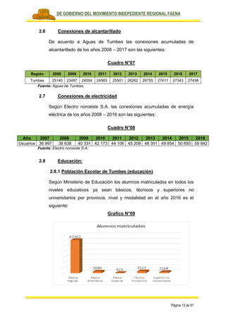PLAN DE GOBIERNO DEL MOVIMIENTO INDEPEDIENTE REGIONAL FAENA
Página 13 de 91
2.6 Conexiones de alcantarillado
De acuerdo a Aguas de Tumbes las conexiones acumuladas de
alcantarillado de los años 2008 – 2017 son las siguientes:
Cuadro N°07
Región 2008 2009 2010 2011 2012 2013 2014 2015 2016 2017
Tumbes 25140 23487 24004 24583 25501 26262 26755 27411 27343 27438
Fuente: Aguas de Tumbes.
2.7 Conexiones de electricidad
Según Electro noroeste S.A. las conexiones acumuladas de energía
eléctrica de los años 2008 – 2016 son las siguientes:
Cuadro N°08
Año 2007 2008 2009 2010 2011 2012 2013 2014 2015 2016
Usuarios 36 997 38 638 40 331 42 173 44 106 45 208 48 351 49 854 50 693 50 842
Fuente: Electro noroeste S.A.
2.8 Educación:
2.8.1 Población Escolar de Tumbes (educación)
Según Ministerio de Educación los alumnos matriculados en todos los
niveles educativos ya sean básicos, técnicos y superiores no
universitarios por provincia, nivel y modalidad en el año 2016 es el
siguiente:
Grafico N°09
 