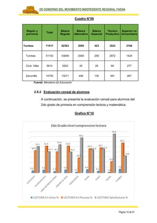 PLAN DE GOBIERNO DEL MOVIMIENTO INDEPEDIENTE REGIONAL FAENA
Página 14 de 91
Cuadro N°09
Región y
provincia
Total
Básica
Regular
Básica
Alternativa
Básica
Especial
Técnico
Productivo
Superior no
Universitaria
Tumbes 71517 62363 3040 423 3523 2168
Tumbes 51153 43949 2549 259 2972 1424
Cont. Villar 5614 5203 45 29 60 277
Zarumilla 14750 13211 446 135 491 467
Fuente: Ministerio de Educación
2.8.2 Evaluación censal de alumnos
A continuación, se presenta la evaluación censal para alumnos del
2do grado de primaria en comprensión lectora y matemática.
Grafico N°10
3.9 5.3
2.7
5.7
1.2
6.3
3.2 1.0
7.3
44.0
52.9
41.7
53.0
29.6
47.9 49.7
22.2
59.1
52.1
41.7
55.6
41.3
69.2
45.8 47.2
76.8
33.6
2do Gradonivel comprensionlectora
LECTURA En Inicio % LECTURA En Proceso % LECTURA Satisfactorio %
 