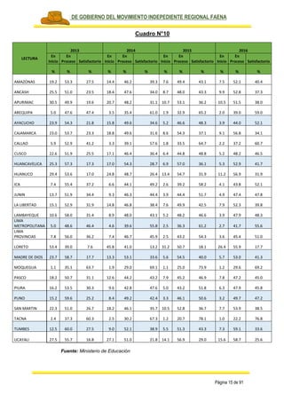 PLAN DE GOBIERNO DEL MOVIMIENTO INDEPEDIENTE REGIONAL FAENA
Página 15 de 91
Cuadro N°10
LECTURA
2013 2014 2015 2016
En
Inicio
En
Proceso Satisfactorio
En
Inicio
En
Proceso Satisfactorio
En
Inicio
En
Proceso Satisfactorio
En
Inicio
En
Proceso Satisfactorio
% % % % % % % % % % % %
AMAZONAS 19.2 53.3 27.5 14.4 46.2 39.3 7.6 49.4 43.1 7.5 52.1 40.4
ANCASH 25.5 51.0 23.5 18.4 47.6 34.0 8.7 48.0 43.3 9.9 52.8 37.3
APURIMAC 30.5 49.9 19.6 20.7 48.2 31.1 10.7 53.1 36.2 10.5 51.5 38.0
AREQUIPA 5.0 47.6 47.4 3.5 35.4 61.0 1.9 32.9 65.2 2.0 39.0 59.0
AYACUCHO 23.9 54.3 21.8 15.8 49.6 34.6 5.2 46.6 48.3 3.9 44.0 52.1
CAJAMARCA 23.0 53.7 23.3 18.8 49.6 31.6 8.6 54.3 37.1 9.1 56.8 34.1
CALLAO 5.9 52.9 41.2 3.3 39.1 57.6 1.8 33.5 64.7 2.2 37.2 60.7
CUSCO 22.6 51.9 25.5 17.1 46.4 36.4 6.4 44.8 48.8 5.2 48.2 46.5
HUANCAVELICA 25.3 57.3 17.3 17.0 54.3 28.7 6.9 57.0 36.1 5.3 52.9 41.7
HUANUCO 29.4 53.6 17.0 24.8 48.7 26.4 13.4 54.7 31.9 11.2 56.9 31.9
ICA 7.4 55.4 37.2 6.6 44.1 49.2 2.6 39.2 58.2 4.1 43.8 52.1
JUNIN 13.7 51.9 34.4 9.3 46.3 44.4 3.9 44.4 51.7 4.9 47.4 47.8
LA LIBERTAD 15.1 52.9 31.9 14.8 46.8 38.4 7.6 49.9 42.5 7.9 52.3 39.8
LAMBAYEQUE 10.6 58.0 31.4 8.9 48.0 43.1 5.2 48.2 46.6 3.9 47.9 48.3
LIMA
METROPOLITANA 5.0 48.6 46.4 4.6 39.6 55.8 2.5 36.3 61.2 2.7 41.7 55.6
LIMA
PROVINCIAS 7.8 56.0 36.2 7.4 46.7 45.9 2.5 43.2 54.3 3.6 45.4 51.0
LORETO 53.4 39.0 7.6 45.8 41.0 13.2 31.2 50.7 18.1 26.4 55.9 17.7
MADRE DE DIOS 23.7 58.7 17.7 13.3 53.1 33.6 5.6 54.5 40.0 5.7 53.0 41.3
MOQUEGUA 1.1 35.1 63.7 1.9 29.0 69.1 1.1 25.0 73.9 1.2 29.6 69.2
PASCO 18.2 50.7 31.1 12.6 44.2 43.2 7.9 45.2 46.9 7.8 47.2 45.0
PIURA 16.2 53.5 30.3 9.6 42.8 47.6 5.0 43.2 51.8 6.3 47.9 45.8
PUNO 15.2 59.6 25.2 8.4 49.2 42.4 3.3 46.1 50.6 3.2 49.7 47.2
SAN MARTIN 22.3 51.0 26.7 18.2 46.1 35.7 10.5 52.8 36.7 7.7 53.9 38.5
TACNA 2.4 37.3 60.3 2.5 30.2 67.3 1.2 20.7 78.1 1.0 22.2 76.8
TUMBES 12.5 60.0 27.5 9.0 52.1 38.9 5.5 51.3 43.3 7.3 59.1 33.6
UCAYALI 27.5 55.7 16.8 27.1 51.0 21.8 14.1 56.9 29.0 15.6 58.7 25.6
Fuente: Ministerio de Educación
 