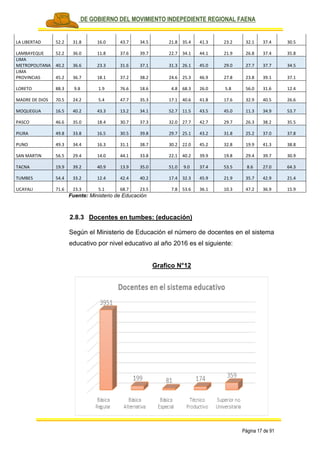 PLAN DE GOBIERNO DEL MOVIMIENTO INDEPEDIENTE REGIONAL FAENA
Página 17 de 91
LA LIBERTAD 52.2 31.8 16.0 43.7 34.5 21.8 35.4 41.3 23.2 32.1 37.4 30.5
LAMBAYEQUE 52.2 36.0 11.8 37.6 39.7 22.7 34.1 44.1 21.9 26.8 37.4 35.8
LIMA
METROPOLITANA 40.2 36.6 23.3 31.6 37.1 31.3 26.1 45.0 29.0 27.7 37.7 34.5
LIMA
PROVINCIAS 45.2 36.7 18.1 37.2 38.2 24.6 25.3 46.9 27.8 23.8 39.1 37.1
LORETO 88.3 9.8 1.9 76.6 18.6 4.8 68.3 26.0 5.8 56.0 31.6 12.4
MADRE DE DIOS 70.5 24.2 5.4 47.7 35.3 17.1 40.6 41.8 17.6 32.9 40.5 26.6
MOQUEGUA 16.5 40.2 43.3 13.2 34.1 52.7 11.5 43.5 45.0 11.3 34.9 53.7
PASCO 46.6 35.0 18.4 30.7 37.3 32.0 27.7 42.7 29.7 26.3 38.2 35.5
PIURA 49.8 33.8 16.5 30.5 39.8 29.7 25.1 43.2 31.8 25.2 37.0 37.8
PUNO 49.3 34.4 16.3 31.1 38.7 30.2 22.0 45.2 32.8 19.9 41.3 38.8
SAN MARTIN 56.5 29.4 14.0 44.1 33.8 22.1 40.2 39.9 19.8 29.4 39.7 30.9
TACNA 19.9 39.2 40.9 13.9 35.0 51.0 9.0 37.4 53.5 8.6 27.0 64.3
TUMBES 54.4 33.2 12.4 42.4 40.2 17.4 32.3 45.9 21.9 35.7 42.9 21.4
UCAYALI 71.6 23.3 5.1 68.7 23.5 7.8 53.6 36.1 10.3 47.2 36.9 15.9
Fuente: Ministerio de Educación
2.8.3 Docentes en tumbes: (educación)
Según el Ministerio de Educación el número de docentes en el sistema
educativo por nivel educativo al año 2016 es el siguiente:
Grafico N°12
 