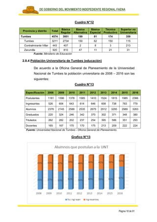 PLAN DE GOBIERNO DEL MOVIMIENTO INDEPEDIENTE REGIONAL FAENA
Página 18 de 91
Cuadro N°12
Provincia y distrito Total
Básica
Regular
Básica
Alternativa
Básica
Especial
Técnico
Productivo
Superior no
Universitaria
Tumbes 4574 3951 199 81 174 359
Tumbes 3211 2734 150 62 150 115
Contralmirante Villar 443 407 2 8 3 213
Zarumilla 920 810 47 11 21 31
Fuente: Ministerio de Educación
2.8.4 Población Universitaria de Tumbes (educación)
De acuerdo a la Oficina General de Planeamiento de la Universidad
Nacional de Tumbes la población universitaria de 2008 – 2016 son las
siguientes:
Cuadro N°13
Especificación 2008 2009 2010 2011 2012 2013 2014 2015 2016
Postulantes 1181 1396 1378 1585 1410 1524 1815 1985 2366
Ingresantes 526 604 643 614 646 608 738 783 779
Alumnos 2376 2145 2588 2535 2675 2912 3295 2989 3263
Graduados 220 324 246 342 370 302 371 348 380
Titulados 262 282 202 237 254 395 586 351 293
Docentes 165 167 170 170 175 213 209 222 224
Fuente: Universidad Nacional de Tumbes - Oficina General de Planeamiento.
Grafico N°13
 
