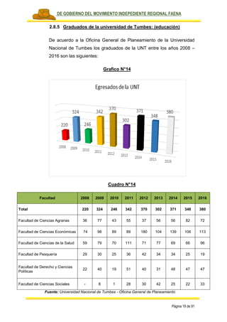 PLAN DE GOBIERNO DEL MOVIMIENTO INDEPEDIENTE REGIONAL FAENA
Página 19 de 91
2.8.5 Graduados de la universidad de Tumbes: (educación)
De acuerdo a la Oficina General de Planeamiento de la Universidad
Nacional de Tumbes los graduados de la UNT entre los años 2008 –
2016 son las siguientes:
Grafico N°14
Cuadro N°14
Facultad 2008 2009 2010 2011 2012 2013 2014 2015 2016
Total 220 324 246 342 370 302 371 348 380
Facultad de Ciencias Agrarias 36 77 43 55 37 56 56 82 72
Facultad de Ciencias Económicas 74 98 89 89 180 104 139 106 113
Facultad de Ciencias de la Salud 59 79 70 111 71 77 69 66 96
Facultad de Pesquería 29 30 25 36 42 34 34 25 19
Facultad de Derecho y Ciencias
Políticas
22 40 19 51 40 31 48 47 47
Facultad de Ciencias Sociales - 8 1 28 30 42 25 22 33
Fuente: Universidad Nacional de Tumbes - Oficina General de Planeamiento
 