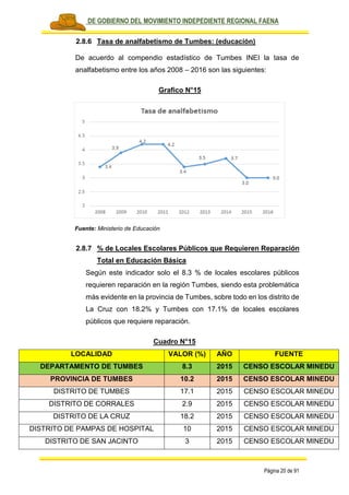 PLAN DE GOBIERNO DEL MOVIMIENTO INDEPEDIENTE REGIONAL FAENA
Página 20 de 91
2.8.6 Tasa de analfabetismo de Tumbes: (educación)
De acuerdo al compendio estadístico de Tumbes INEI la tasa de
analfabetismo entre los años 2008 – 2016 son las siguientes:
Grafico N°15
Fuente: Ministerio de Educación
2.8.7 % de Locales Escolares Públicos que Requieren Reparación
Total en Educación Básica
Según este indicador solo el 8.3 % de locales escolares públicos
requieren reparación en la región Tumbes, siendo esta problemática
más evidente en la provincia de Tumbes, sobre todo en los distrito de
La Cruz con 18.2% y Tumbes con 17.1% de locales escolares
públicos que requiere reparación.
Cuadro N°15
LOCALIDAD VALOR (%) AÑO FUENTE
DEPARTAMENTO DE TUMBES 8.3 2015 CENSO ESCOLAR MINEDU
PROVINCIA DE TUMBES 10.2 2015 CENSO ESCOLAR MINEDU
DISTRITO DE TUMBES 17.1 2015 CENSO ESCOLAR MINEDU
DISTRITO DE CORRALES 2.9 2015 CENSO ESCOLAR MINEDU
DISTRITO DE LA CRUZ 18.2 2015 CENSO ESCOLAR MINEDU
DISTRITO DE PAMPAS DE HOSPITAL 10 2015 CENSO ESCOLAR MINEDU
DISTRITO DE SAN JACINTO 3 2015 CENSO ESCOLAR MINEDU
 
