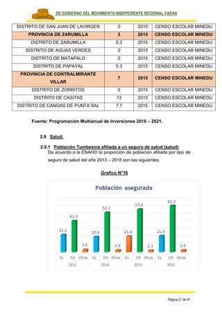 PLAN DE GOBIERNO DEL MOVIMIENTO INDEPEDIENTE REGIONAL FAENA
Página 21 de 91
DISTRITO DE SAN JUAN DE LAVIRGEN 0 2015 CENSO ESCOLAR MINEDU
PROVINCIA DE ZARUMILLA 3 2015 CENSO ESCOLAR MINEDU
DISTRITO DE ZARUMILLA 5.3 2015 CENSO ESCOLAR MINEDU
DISTRITO DE AGUAS VERDES 0 2015 CENSO ESCOLAR MINEDU
DISTRITO DE MATAPALO 0 2015 CENSO ESCOLAR MINEDU
DISTRITO DE PAPAYAL 5.3 2015 CENSO ESCOLAR MINEDU
PROVINCIA DE CONTRALMIRANTE
VILLAR
7 2015 CENSO ESCOLAR MINEDU
DISTRITO DE ZORRITOS 0 2015 CENSO ESCOLAR MINEDU
DISTRITO DE CASITAS 13 2015 CENSO ESCOLAR MINEDU
DISTRITO DE CANOAS DE PUNTA SAL 7.7 2015 CENSO ESCOLAR MINEDU
Fuente: Programación Multianual de Inversiones 2018 – 2021.
2.9 Salud:
2.9.1 Población Tumbesina afiliada a un seguro de salud (salud)
De acuerdo a la ENAHO la proporción de población afiliada por tipo de
seguro de salud del año 2013 – 2016 son las siguientes:
Grafico N°16
 