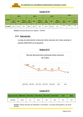 PLAN DE GOBIERNO DEL MOVIMIENTO INDEPEDIENTE REGIONAL FAENA
Página 22 de 91
Cuadro N°16
Región
2013 2014 2015
2016
Es
Salud
SIS
Otros
seguros
Es
Salud
SIS
Otros
seguros
Es
Salud
SIS
Otros
seguros
Es
Salud
SIS
Otros
seguros
Tumbes 23.2 41.9 3.6 20.6 53.2 2.8 21.4 57.4 2.3
21.9 62.2 2.8
Fuente: Encuesta Nacional de Hogares – ENAHO
2.9.2 Desnutrición
La tasa de desnutrición crónica de niños menores de 5 años durante el
periodo 2009-2016 es la siguiente:
Grafico N°17
Cuadro N°17
Departamento 2009-2010 2010-2011 2011-2012 2012-2013 2013-2014 2015 2016
Tumbes 12.8 11 8.5 9.1 8.3 9.1 7.4
Fuente: Instituto Nacional de Estadística e Informática - Encuesta Demográfica y de Salud
Familiar
12.8
11
8.5 9.1 8.3
9.1
7.4
2009-2010 2010-2011 2011-2012 2012-2013 2013-2014 2015 2016
Tasa de desnutricióncrónicade niños menores
de 5 años
 