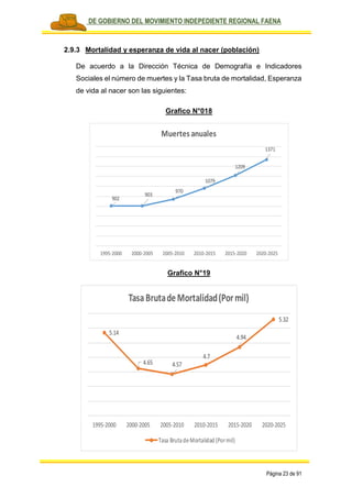 PLAN DE GOBIERNO DEL MOVIMIENTO INDEPEDIENTE REGIONAL FAENA
Página 23 de 91
2.9.3 Mortalidad y esperanza de vida al nacer (población)
De acuerdo a la Dirección Técnica de Demografía e Indicadores
Sociales el número de muertes y la Tasa bruta de mortalidad, Esperanza
de vida al nacer son las siguientes:
Grafico N°018
Grafico N°19
902
903
970
1079
1209
1371
1995-2000 2000-2005 2005-2010 2010-2015 2015-2020 2020-2025
Muertes anuales
5.14
4.65 4.57
4.7
4.94
5.32
1995-2000 2000-2005 2005-2010 2010-2015 2015-2020 2020-2025
TasaBrutadeMortalidad(Pormil)
Tasa BrutadeMortalidad (Pormil)
 