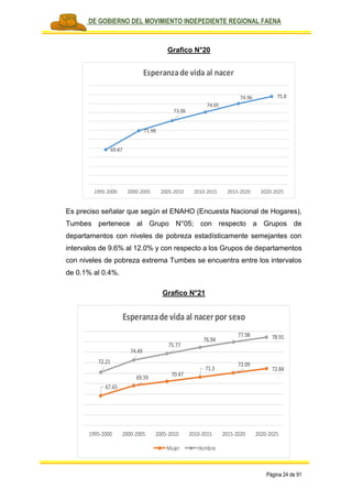 PLAN DE GOBIERNO DEL MOVIMIENTO INDEPEDIENTE REGIONAL FAENA
Página 24 de 91
Grafico N°20
Es preciso señalar que según el ENAHO (Encuesta Nacional de Hogares),
Tumbes pertenece al Grupo N°05; con respecto a Grupos de
departamentos con niveles de pobreza estadísticamente semejantes con
intervalos de 9.6% al 12.0% y con respecto a los Grupos de departamentos
con niveles de pobreza extrema Tumbes se encuentra entre los intervalos
de 0.1% al 0.4%.
Grafico N°21
69.87
71.98
73.06
74.05
74.96 75.8
1995-2000 2000-2005 2005-2010 2010-2015 2015-2020 2020-2025
Esperanzade vida al nacer
67.65
69.59
70.47
71.3
72.09
72.84
72.21
74.49
75.77
76.94
77.98 78.91
1995-2000 2000-2005 2005-2010 2010-2015 2015-2020 2020-2025
Esperanzade vida al nacerpor sexo
Mujer Hombre
 