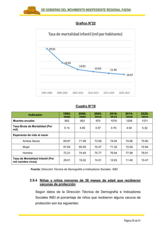 PLAN DE GOBIERNO DEL MOVIMIENTO INDEPEDIENTE REGIONAL FAENA
Página 25 de 91
Grafico N°22
Cuadro N°18
Indicador 1995-
2000
2000-
2005
2005-
2010
2010-
2015
2015-
2020
2020-
2025
Muertes anuales 902 903 970 1079 1209 1371
Tasa Bruta de Mortalidad (Por
mil)
5.14 4.65 4.57 4.70 4.94 5.32
Esperanza de vida al nacer
Ambos Sexos 69.87 71.98 73.06 74.05 74.96 75.80
Mujer 67.65 69.59 70.47 71.30 72.09 72.84
Hombre 72.21 74.49 75.77 76.94 77.98 78.91
Tasa de Mortalidad Infantil (Por
mil nacidos vivos)
29.01 19.02 14.01 12.63 11.46 10.47
Fuente: Dirección Técnica de Demografía e Indicadores Sociales. INEI
2.9.4 Niñas y niños menores de 36 meses de edad que recibieron
vacunas de protección
Según datos de la Dirección Técnica de Demografía e Indicadores
Sociales INEI el porcentaje de niños que recibieron alguna vacuna de
protección son los siguientes:
29.01
19.02
14.01
12.63 11.46
10.47
1995-2000 2000-2005 2005-2010 2010-2015 2015-2020 2020-2025
Tasa de mortalidadinfantil (mil porhabitante)
 