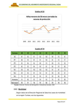 PLAN DE GOBIERNO DEL MOVIMIENTO INDEPEDIENTE REGIONAL FAENA
Página 26 de 91
Grafico N°23
Cuadro N°19
Fuente: Dirección Técnica de Demografía e Indicadores Sociales. INEI
2.9.5 Morbilidad
Según datos de la Dirección Regional de Salud los casos de morbilidad
en la región Tumbes, son los siguientes:
67.8
57.1
73.6
76.7
92.4
67.4
76.4 78.5
2009 2010 2011 2012 2013 2014 2015 2016
Niños menores de 36meses contodas las
vacunas de protección
Tipodevacuna 2009 2010 2011 2012 2013 2014 2015 2016
BCG 95.7 90.2 95.1 98.2 100.0 98.0 97.2 96.1
DPT1 98.8 97.6 98.7 99.1 100.0 96.1 97.3 97.7
DPT2 93.2 96.4 95.2 86.0 97.0 89.0 91.0 93.3
DPT3 86.3 92.2 86.5 85.0 96.1 86.5 87.0 88.2
Polio1 100.0 98.6 100.0 100.0 100.0 94.7 98.7 97.9
Polio2 92.9 95.2 98.7 92.2 96.1 90.8 92.6 94.1
Polio3 79.0 83.7 89.0 85.5 96.1 83.2 86.3 88.2
Anti-sarampionosa 91.4 86.5 92.2 95.4 95.3 78.2 82.5 88.0
Todaslasvacunas1/ 67.8 57.1 73.6 76.7 92.4 67.4 76.4 78.5
 
