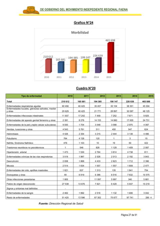 PLAN DE GOBIERNO DEL MOVIMIENTO INDEPEDIENTE REGIONAL FAENA
Página 27 de 91
Grafico N°24
Cuadro N°20
Tipo de enfermedad 2010 2011 2012 2013 2014 2015
Total 210 612 165 681 194 385 199 147 226 639 465 698
Enfermedades respiratorias agudas 60 456 40 425 35 457 35 104 38 351 45 304
Enfermedades bucales, glándulas salivales, maxilar
y otras 20 629 40 425 21 771 28 897 30 097 48 125
Enfermedades infecciosas intestinales 11 937 17 242 7 459 7 252 7 671 9 825
Enfermedades del aparato genital femenino y otras 2 391 8 276 14 153 14 660 17 005 24 731
Enfermedades de la piel y tejido celular subcutáneo 9 930 1 704 3 048 3 098 2 970 4 087
Heridas, luxaciones y otras 4 543 5 761 511 450 547 624
Helmintiasis 4 426 2 354 3 215 2 444 3 138 4 486
Paludismo 764 4 126 120 1 3 15
Nefritis, Síndrome Nefrótico 476 1 103 10 19 50 422
Trastornos neuróticos no psicotécnicos 1 546 826 1 129 1 409 2 087
Hipertensión arterial 1 473 1 530 2 764 3 814 4 738 811
Enfermedades crónicas de las vías respiratorias 3 519 1 967 2 526 2 013 2 192 3 843
Desnutrición 2 658 1 868 4 433 2 823 1 712 2 396
Micosis 2 514 1 634 1 557 1 557 1 659 2 477
Enfermedades del oído, apófisis mastoideo 1 621 637 1 313 135 1 841 754
Dorsopatias y otras 49 6 919 6 386 6 516 7 632 10 575
Otras infecciones parasitarias 1 805 - 11 097 5 997 340 5 881
Fiebre de origen desconocido 27 538 13 676 7 921 6 429 5 937 10 219
Signos y síntomas mal definidos -
Enfermedades de la sangre 2 462 1 892 2 516 1 132 1 606 3 042
Resto de enfermedades 51 420 13 596 67 302 75 677 97 741 285 4
Fuente: Dirección Regional de Salud
2010 2011 2012 2013 2014 2015
210 612
165 681
194 385 199 147
226 639
465 698
Morbilidad
 